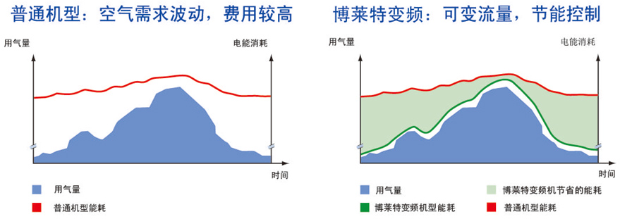博萊特變頻空壓機與普通空壓機電能消耗對比 博萊特變頻空壓機與普通空壓機電能消耗對比