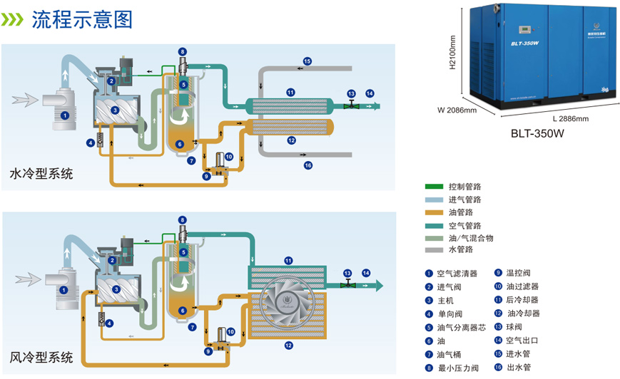 博萊特螺桿壓縮機(jī)流程圖 博萊特螺桿壓縮機(jī)流程圖